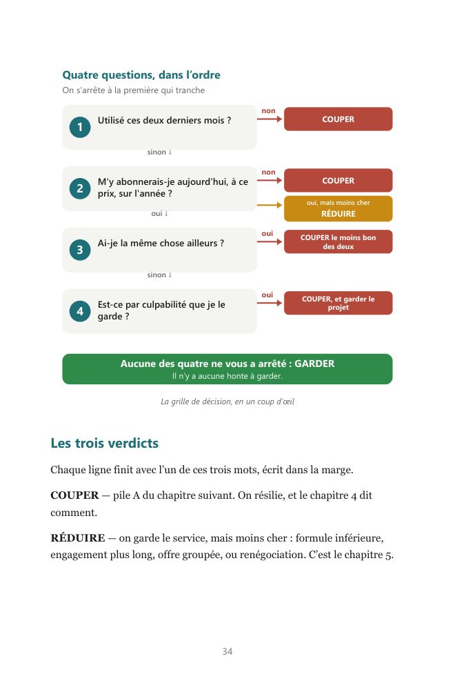 Page du guide : la grille de décision en quatre questions